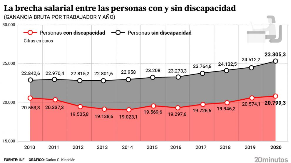 La creciente brecha salarial de las personas con discapacidad: «las más perjudicadas son mujeres, jóvenes y personas con discapacidad intelectual»