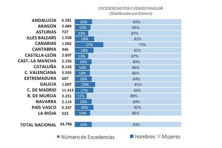 Mujeres Dominan las Excedencias por Cuidado Familiar