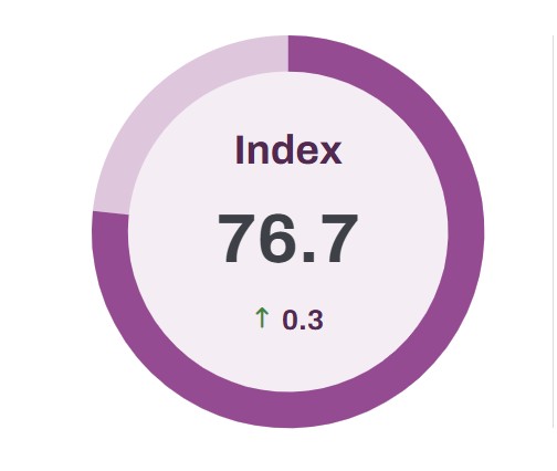 España en el Top 4 de Igualdad de Género en la UE.